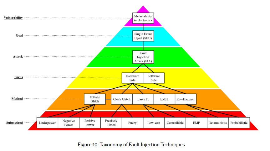 Taxonomy of Fault Injection Techniques